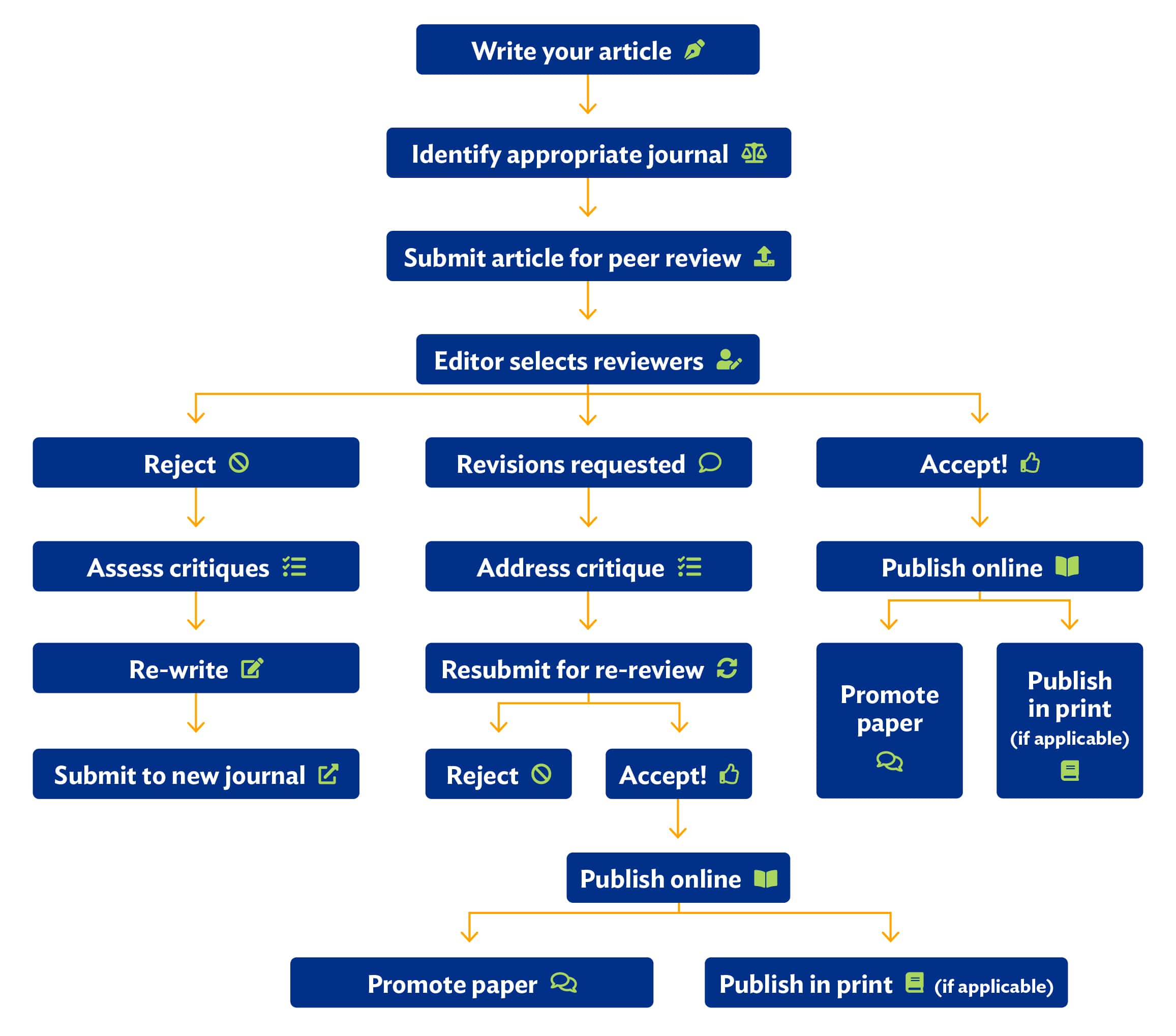 IJT review process graph